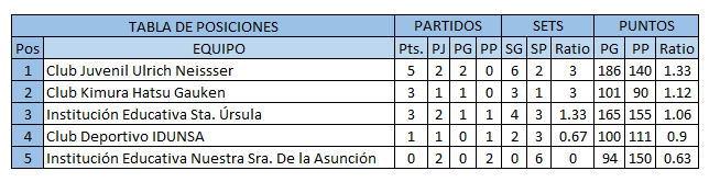 Así marcha la tabla de la Liga Distrital de Voleibol de Arequipa con 2 fechas jugadas.