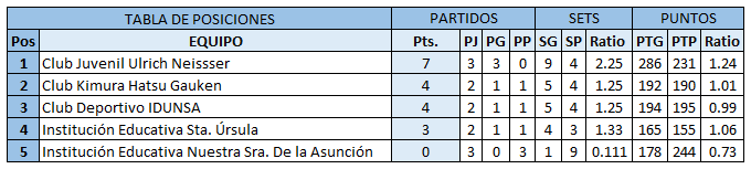 Tabla de posiciones de la Liga Distrital de Voleibol de Arequipa [Cat. menores].