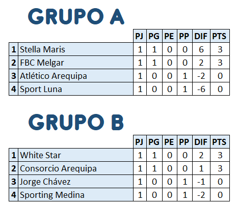 Tabla de posiciones de la etapa provincial (fecha 1) en la Copa Perú Femenina 2022