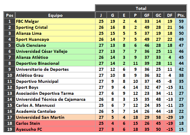 Tabla acumulada de la Liga 1 Betsson luego de la novena jornada del Torneo Clausura.