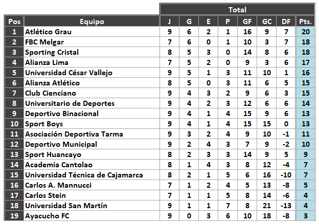 Tabla del Torneo Clausura finalizada la novena jornada.