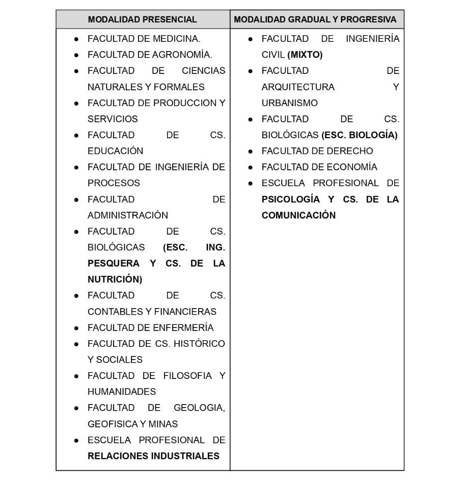 Lista de la modalidad correspondiente a las Facultades y Escuelas de la UNSA.