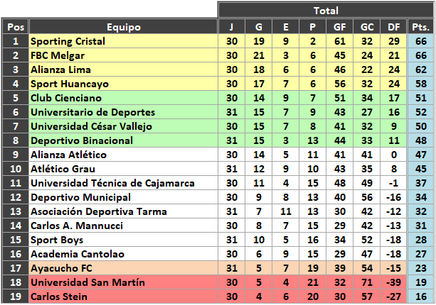 Tabla acumulada de la Liga 1 Betsson finalizada la fecha 13 del Torneo Clausura.