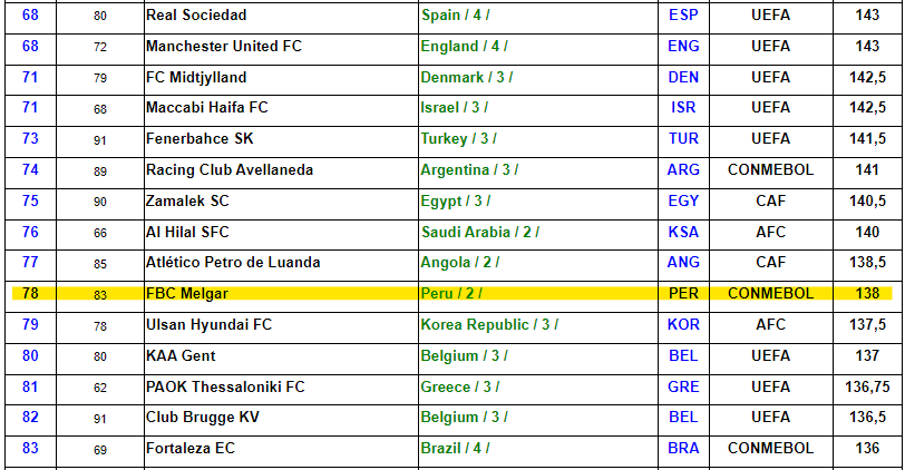 Ranking de la IFFHS donde Melgar figura entre los 100 mejores equipos del mundo y el único de Perú en el Top 100. 