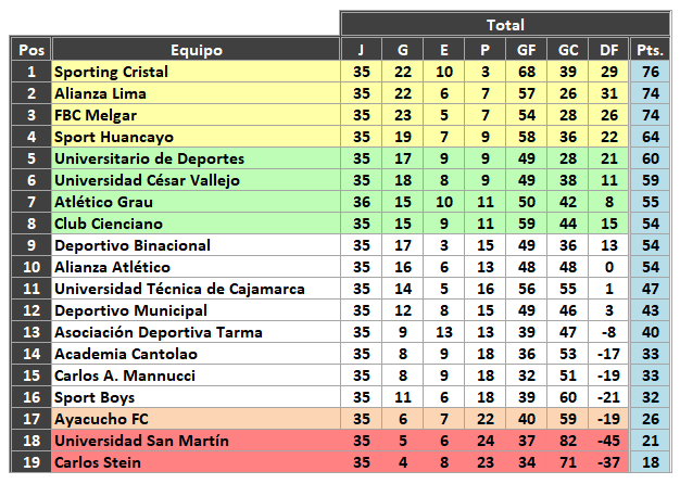 Tabla acumulada de la Liga 1, finalizada la fecha 18 del Torneo Clausura.