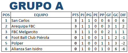 Tabla de posiciones del Grupo A de la Segunda División de Cercado en Arequipa, tras jugarse la primera fecha.
