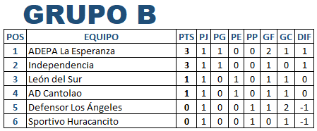 Tabla de posiciones del Grupo B de la Segunda División de Cercado en Arequipa, tras jugarse la primera fecha.
