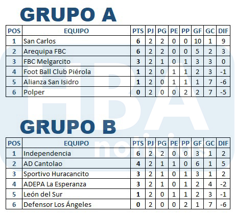 Grupos de la Segunda División de Cercado antes de la tercera jornada. 