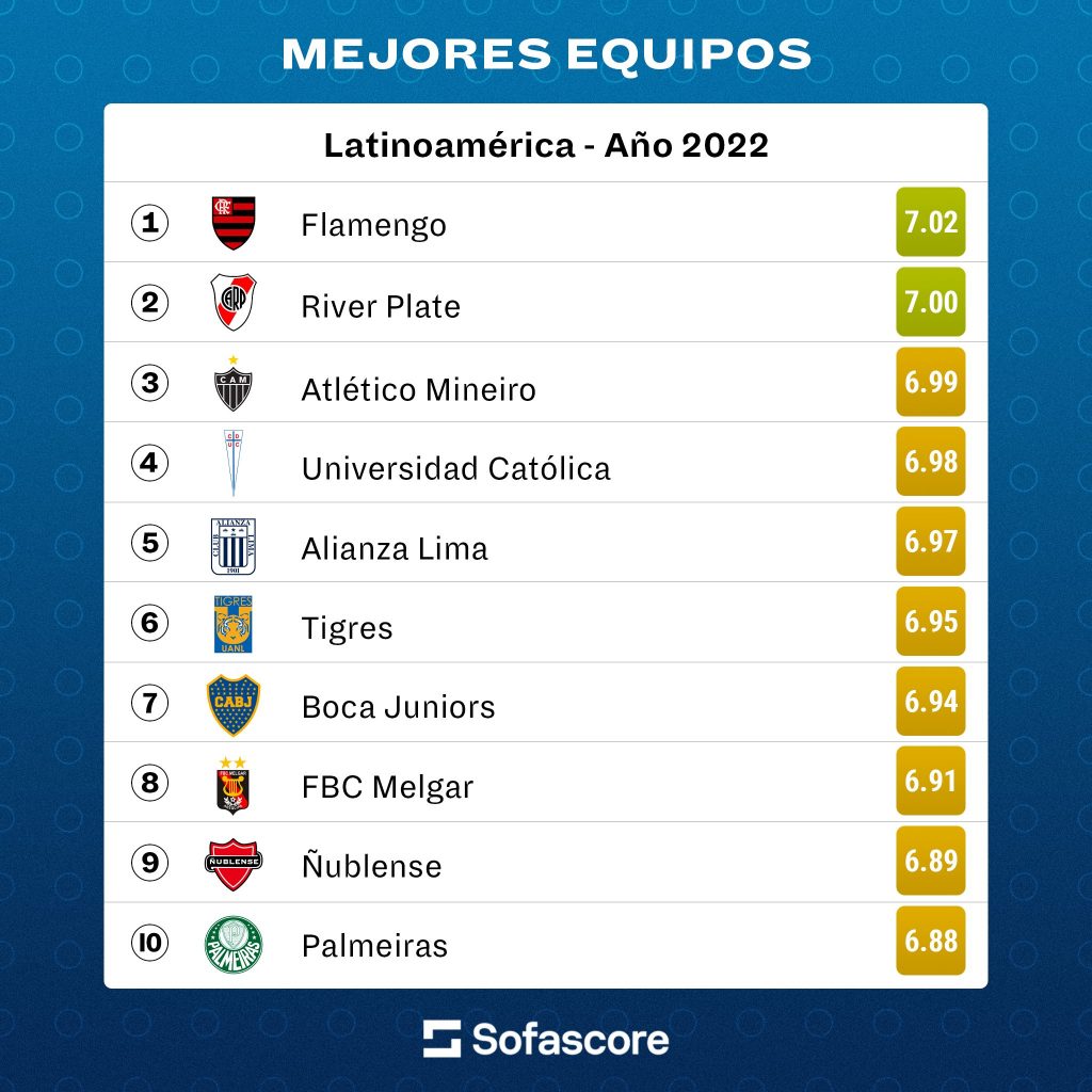Mejores equipos de Latinoamérica en el 2022, para Sofascore. 
