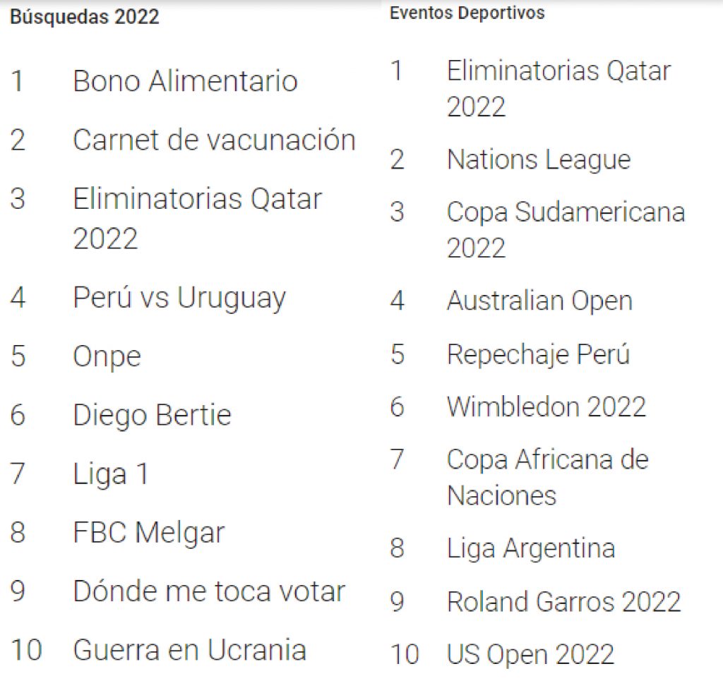 Melgar en el Top 10 de tendencias del Perú en 2022 y la Copa Sudamericana en los eventos más buscados del año. 