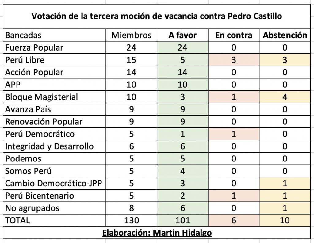 Votación de tercera moción de vacancia contra Pedro Castillo.