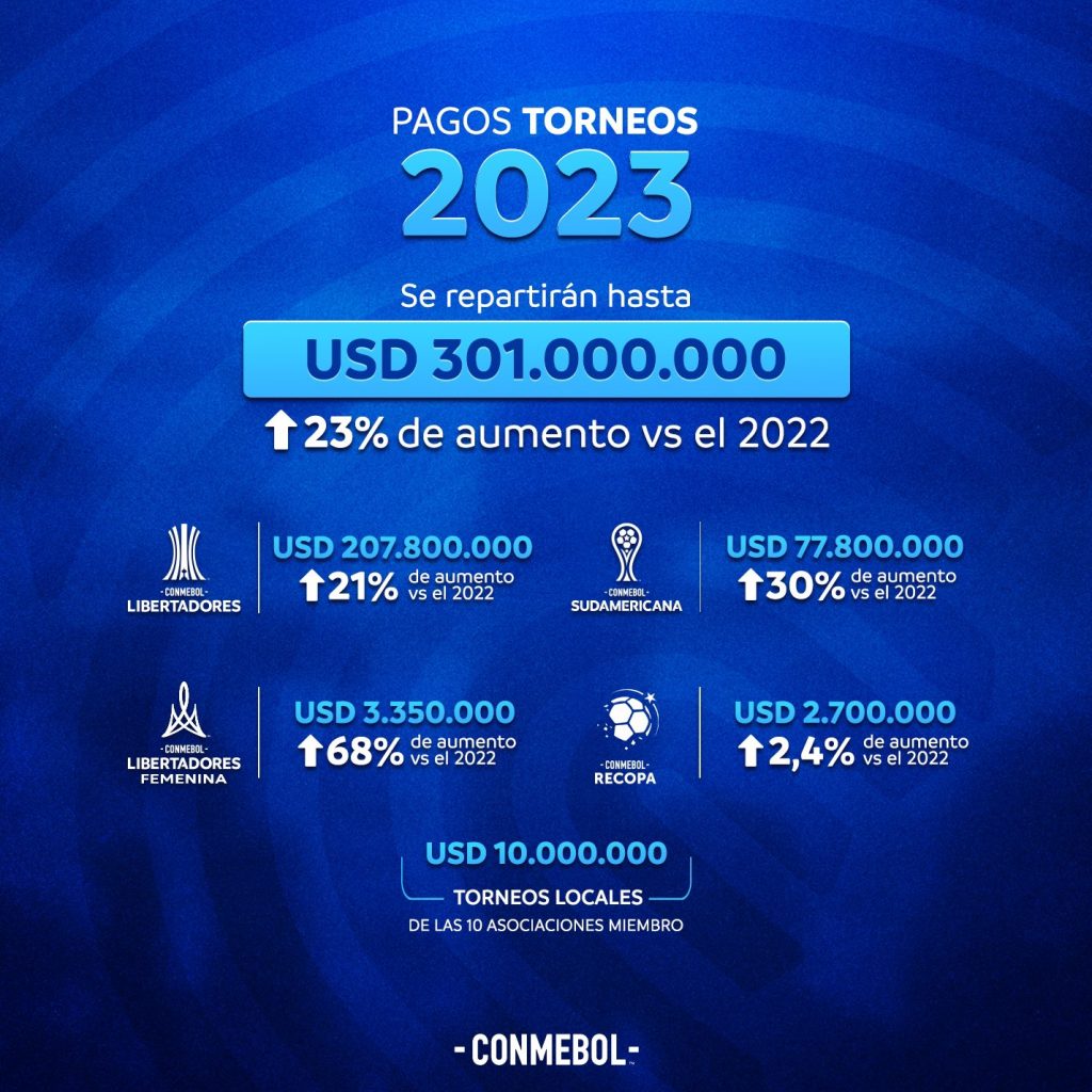 Aumento de premios económicos por parte de la CONMEBOL.