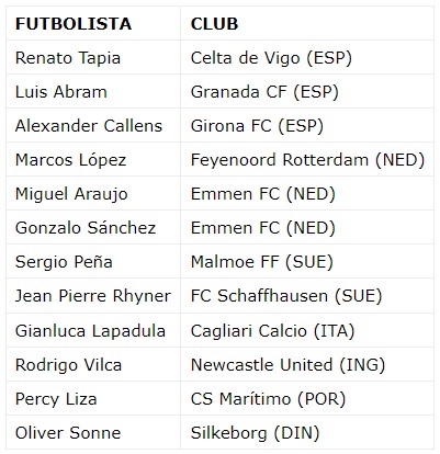 Lista de peruanos disputando la Primera o Segunda División de las ligas de Europa. 