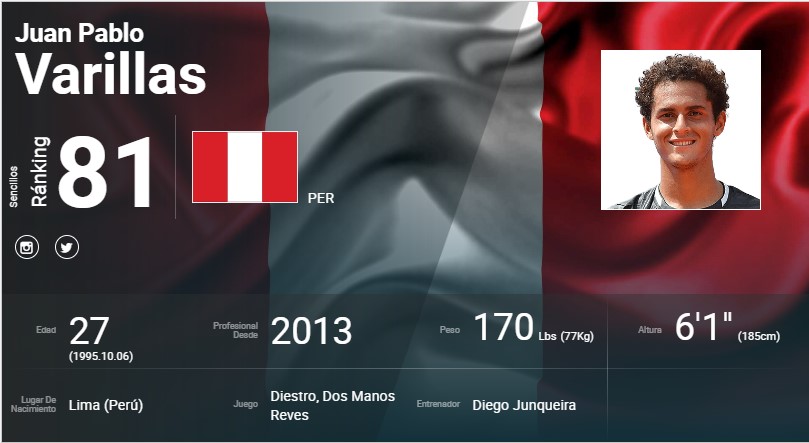 Juan Pablo Varillas escaló al lugar 81 del ranking de la ATP.