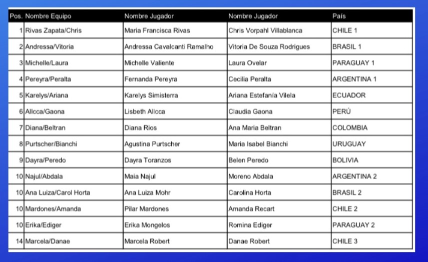 Clasificación general del Circuito Sudamericano de Vóley Playa en la competencia femenina.