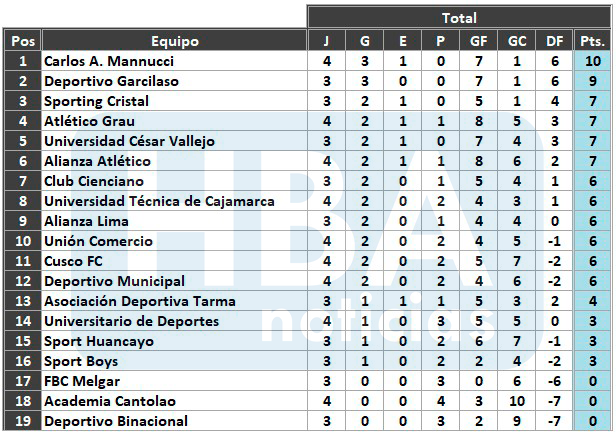 Tabla de posiciones del Torneo Apertura finalizada la fecha 6.