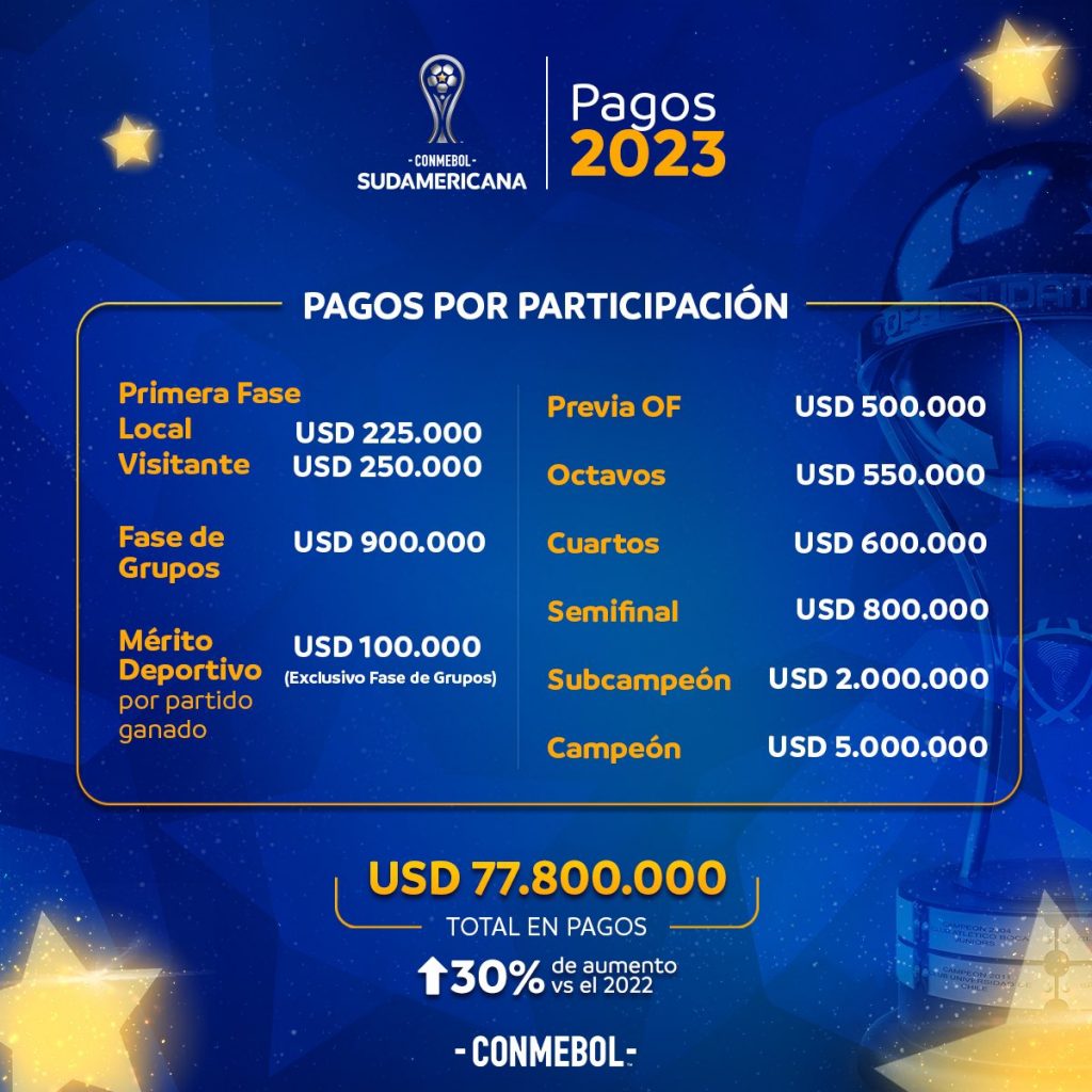 Premios económicos de la CONMEBOL Sudamericana.