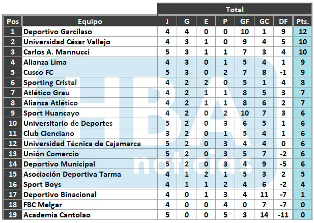 Tabla de posiciones del Torneo Apertura, finalizada la fecha 7.