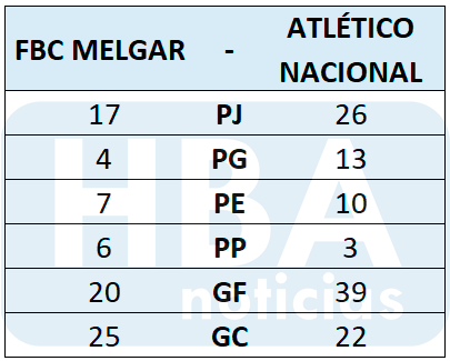 Estadísticas de FBC Melgar y Atlético Nacional en la presente temporada.