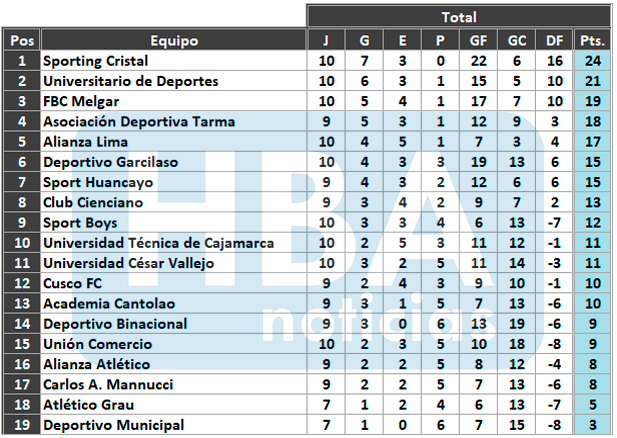 Tabla del Torneo Clausura tras finalizar la fecha 10.