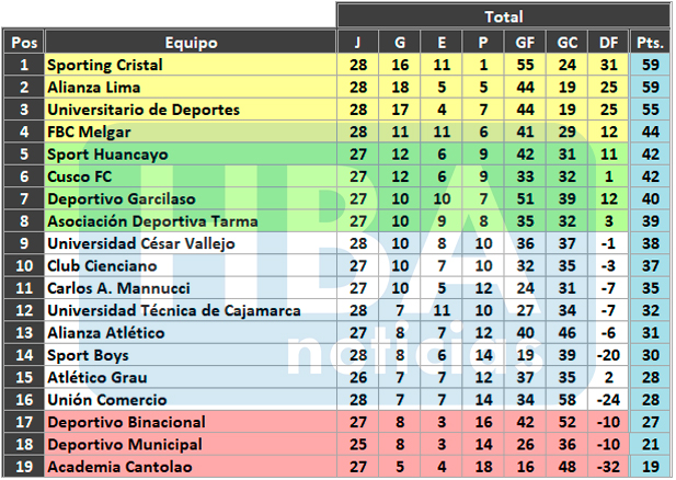 Tabla acumulada de la Liga 1 Betsson tras finalizar la fecha 10 del Torneo Clausura.