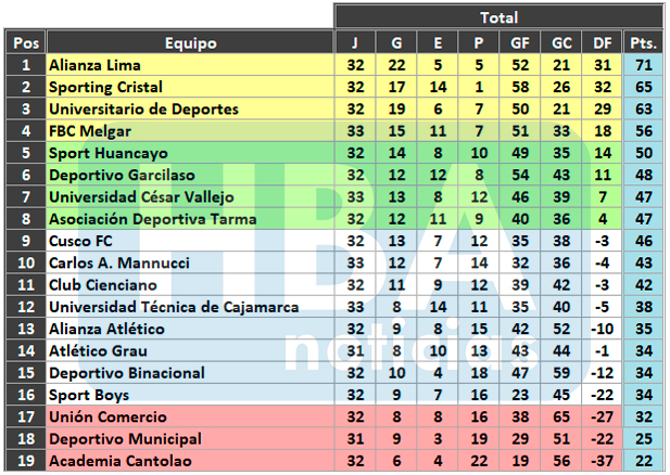 Tabla acumulada de la Liga 1 Betsson previo al inicio de la fecha 16 del Torneo Clausura.